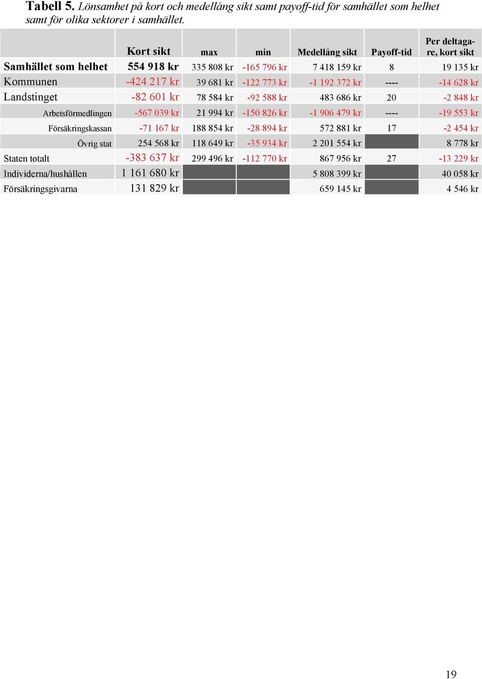 372 kr ---- -14 628 kr Landstinget -82 601 kr 78 584 kr -92 588 kr 483 686 kr 20-2 848 kr Arbetsförmedlingen -567 039 kr 21 994 kr -150 826 kr -1 906 479 kr ---- -19 553 kr Försäkringskassan -71 167