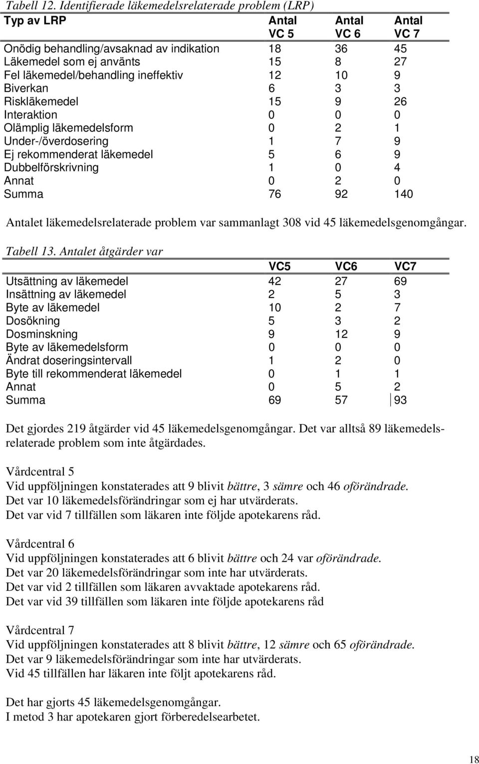 läkemedel/behandling ineffektiv 12 10 9 Biverkan 6 3 3 Riskläkemedel 15 9 26 Interaktion 0 0 0 Olämplig läkemedelsform 0 2 1 Under-/överdosering 1 7 9 Ej rekommenderat läkemedel 5 6 9