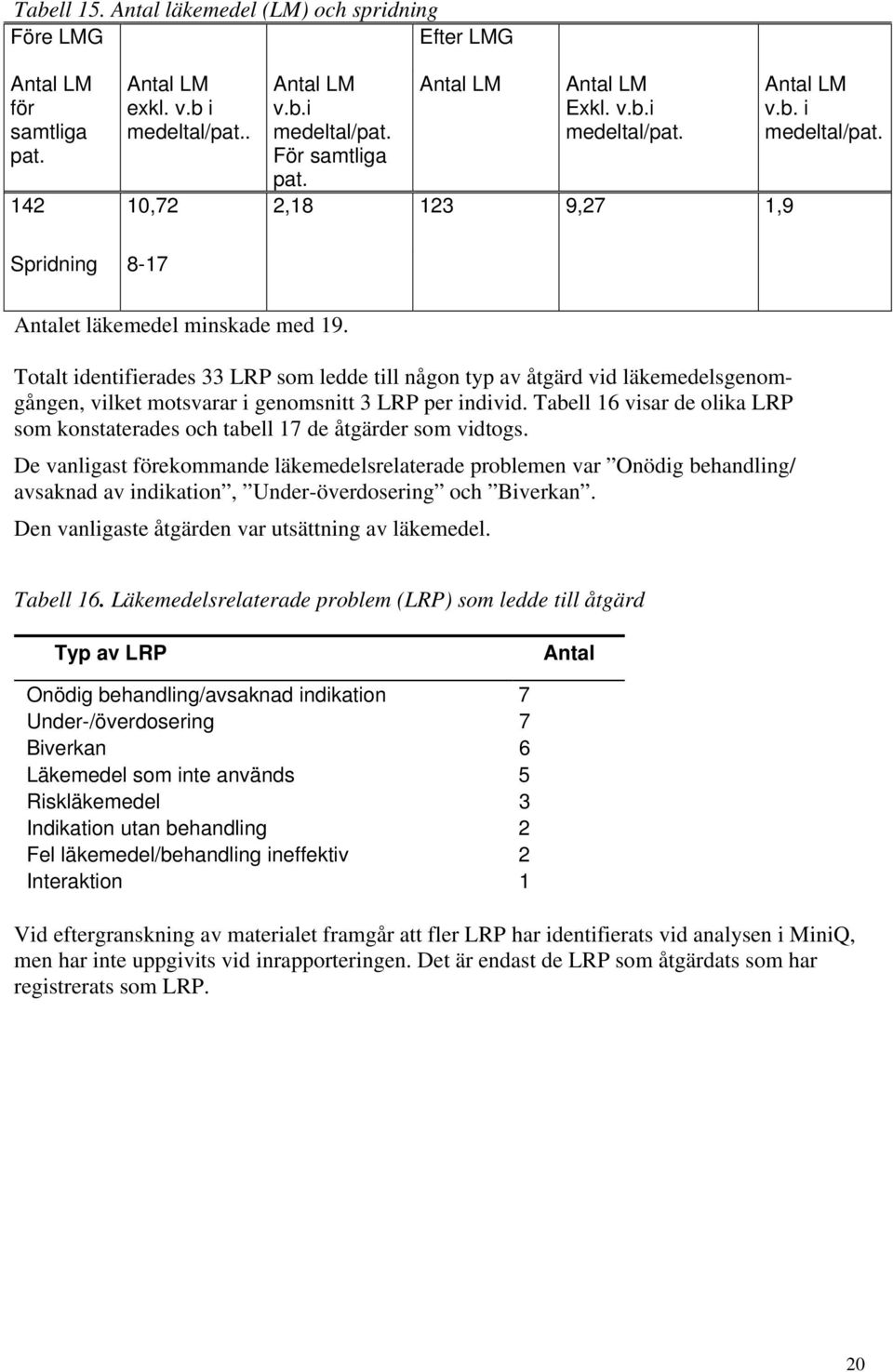 Totalt identifierades 33 LRP som ledde till någon typ av åtgärd vid läkemedelsgenomgången, vilket motsvarar i genomsnitt 3 LRP per individ.