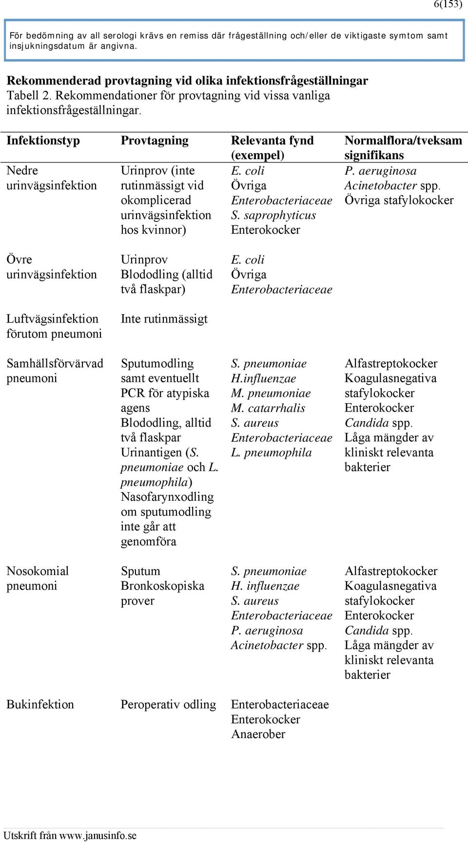 Infektionstyp Provtagning Relevanta fynd (exempel) Nedre urinvägsinfektion Urinprov (inte rutinmässigt vid okomplicerad urinvägsinfektion hos kvinnor) E. coli Övriga Enterobacteriaceae S.