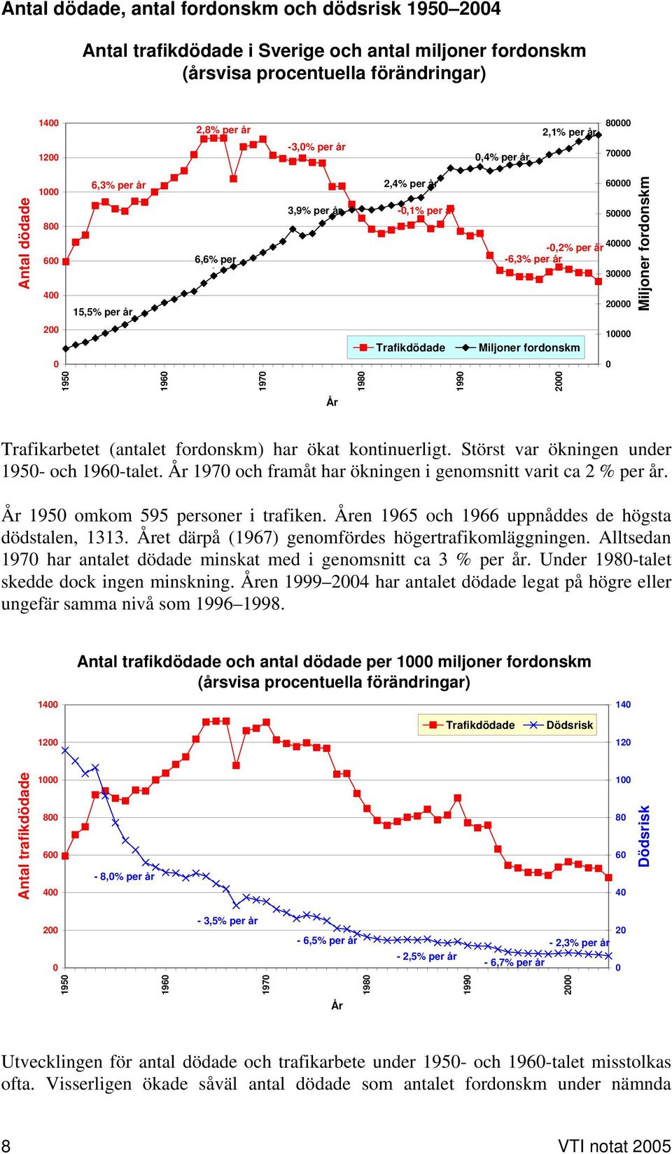 0 Trafikdödade Miljoner fordonskm 10000 0 1950 1960 1970 1980 1990 2000 År Trafikarbetet (antalet fordonskm) har ökat kontinuerligt. Störst var ökningen under 1950- och 1960-talet.