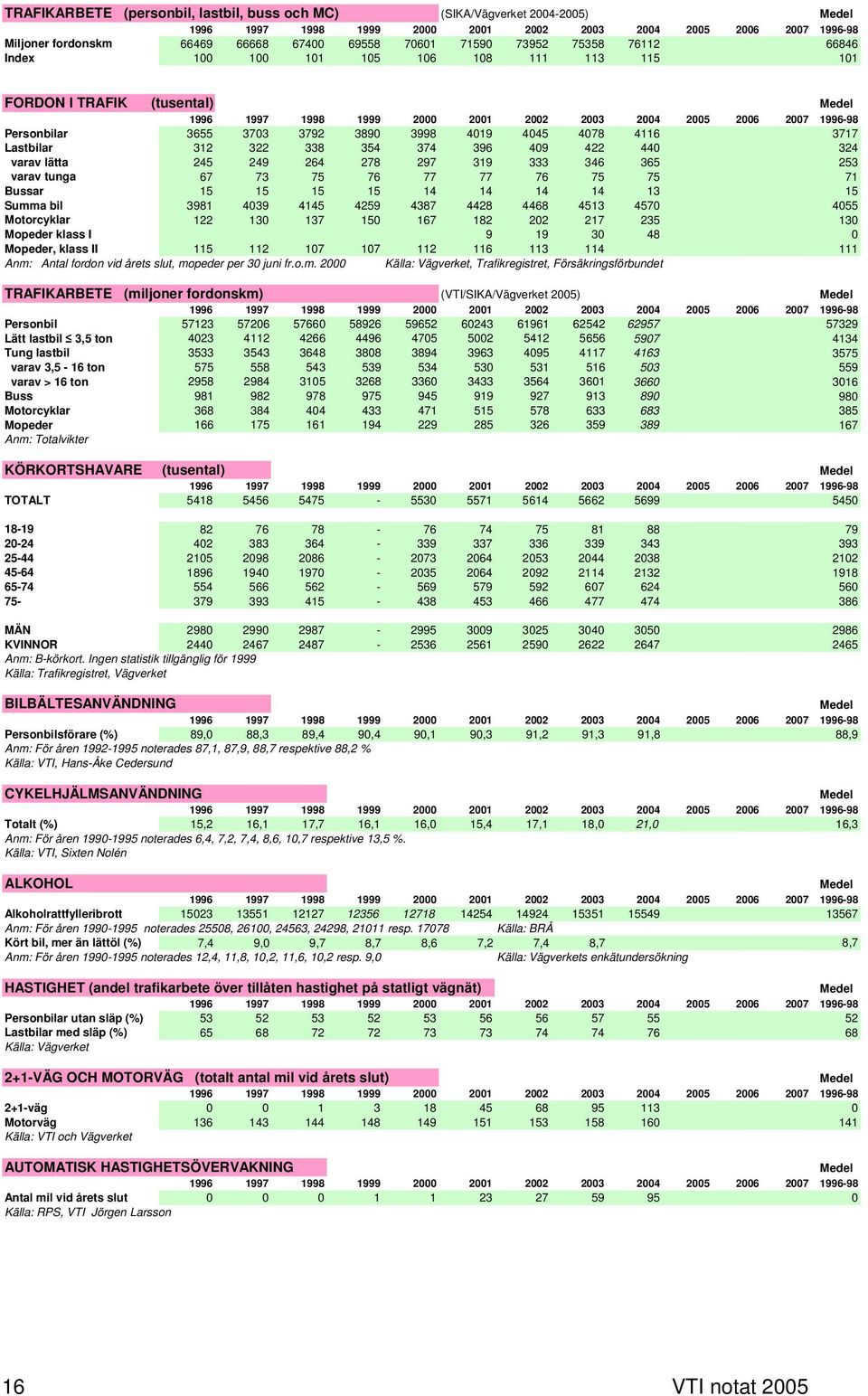 3792 3890 3998 4019 4045 4078 4116 3717 Lastbilar 312 322 338 354 374 396 409 422 440 324 varav lätta 245 249 264 278 297 319 333 346 365 253 varav tunga 67 73 75 76 77 77 76 75 75 71 Bussar 15 15 15