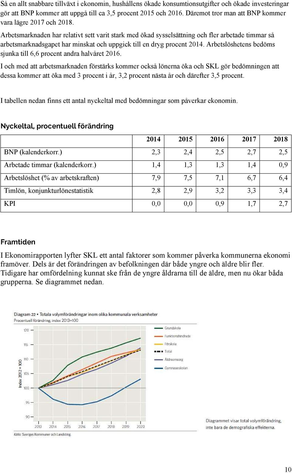 Arbetsmarknaden har relativt sett varit stark med ökad sysselsättning och fler arbetade timmar så arbetsmarknadsgapet har minskat och uppgick till en dryg procent 2014.