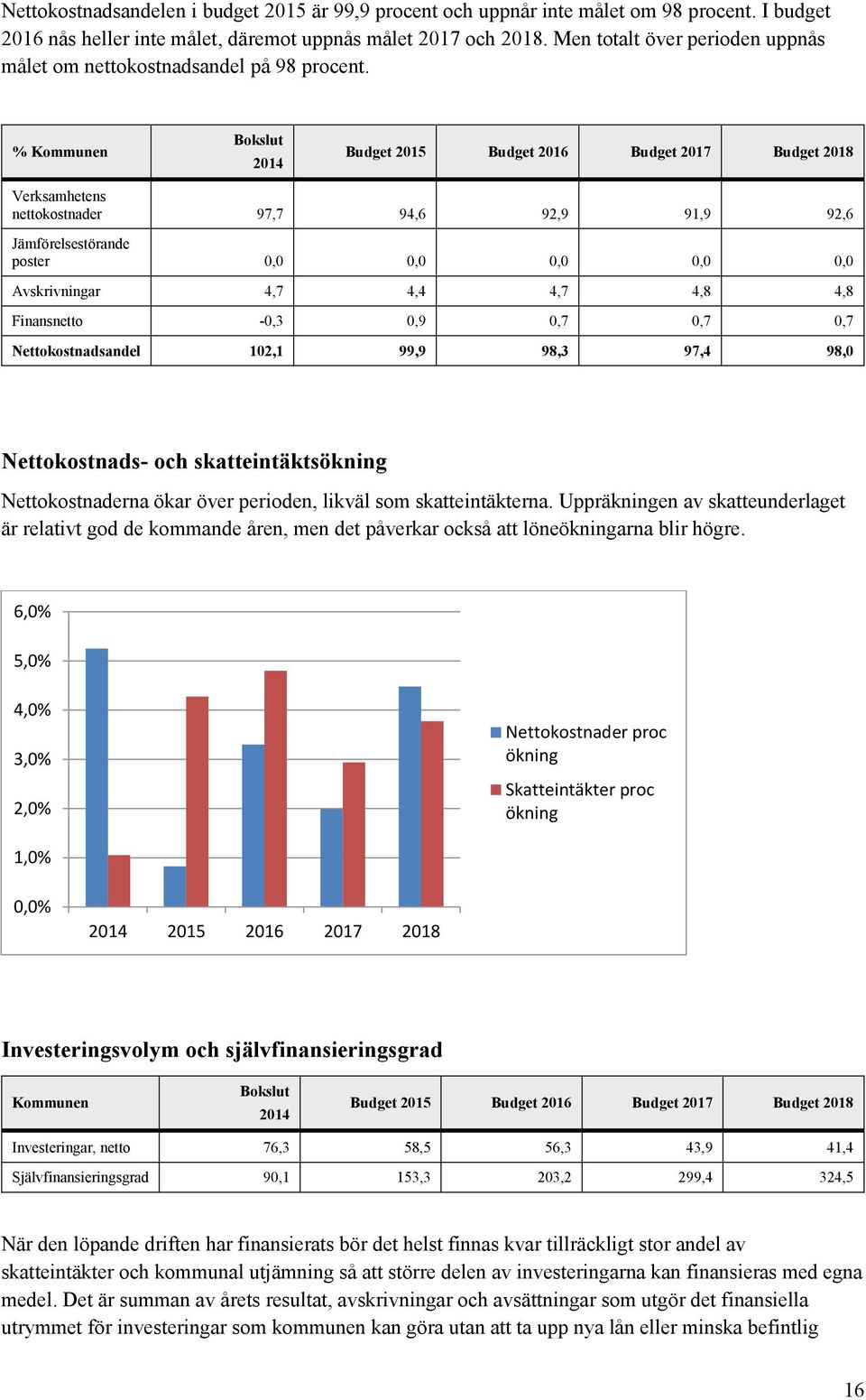 % Kommunen Bokslut 2014 Budget 2015 Budget 2016 Budget 2017 Budget 2018 Verksamhetens nettokostnader 97,7 94,6 92,9 91,9 92,6 Jämförelsestörande poster 0,0 0,0 0,0 0,0 0,0 Avskrivningar 4,7 4,4 4,7