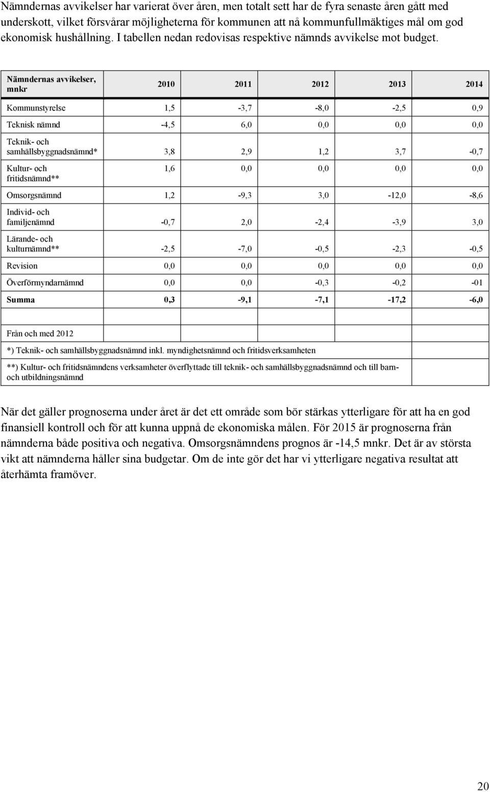 Nämndernas avvikelser, mnkr 2010 2011 2012 2013 2014 Kommunstyrelse 1,5-3,7-8,0-2,5 0,9 Teknisk nämnd -4,5 6,0 0,0 0,0 0,0 Teknik- och samhällsbyggnadsnämnd* 3,8 2,9 1,2 3,7-0,7 Kultur- och