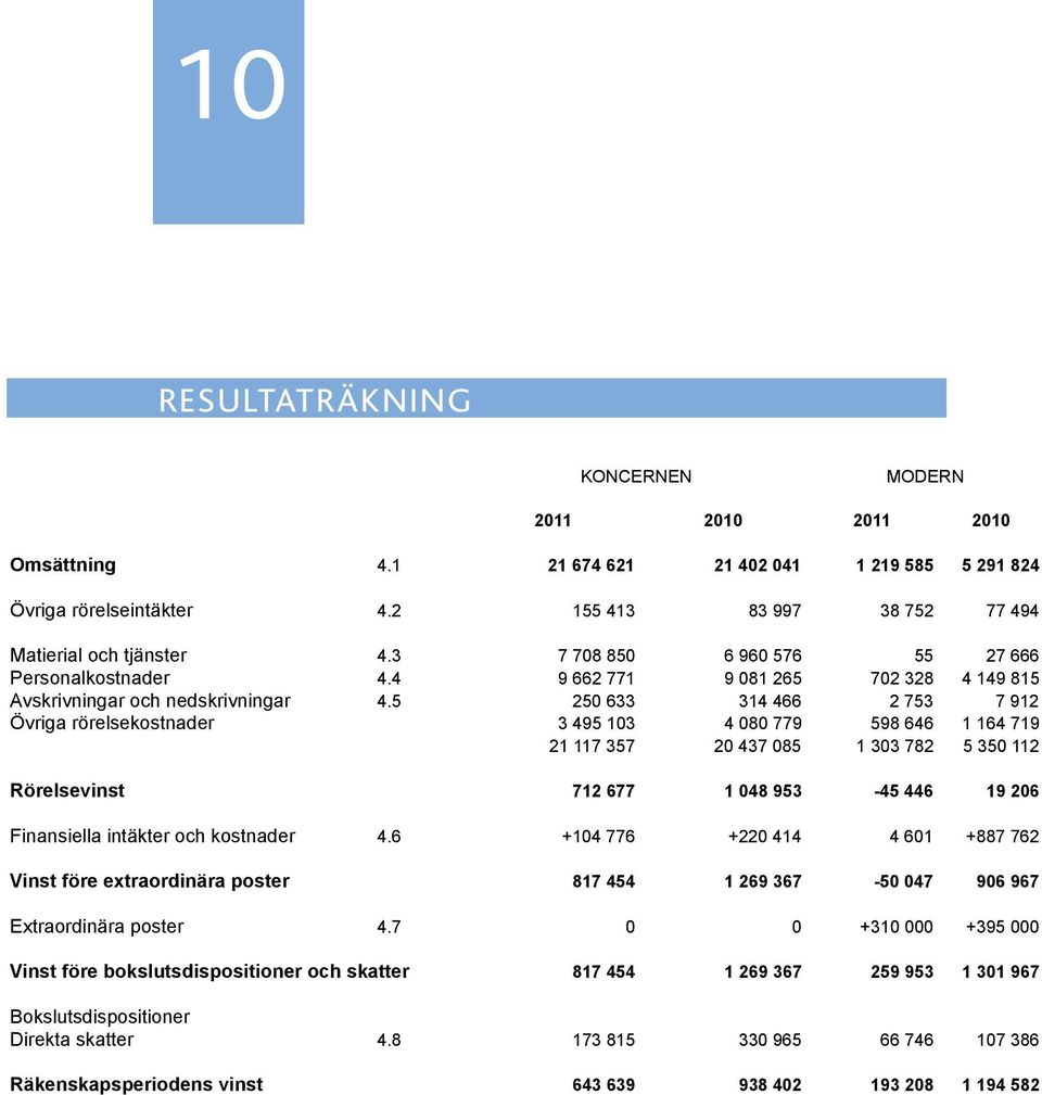 5 250 633 314 466 2 753 7 912 Övriga rörelsekostnader 3 495 103 4 080 779 598 646 1 164 719 21 117 357 20 437 085 1 303 782 5 350 112 Rörelsevinst 712 677 1 048 953-45 446 19 206 Finansiella intäkter