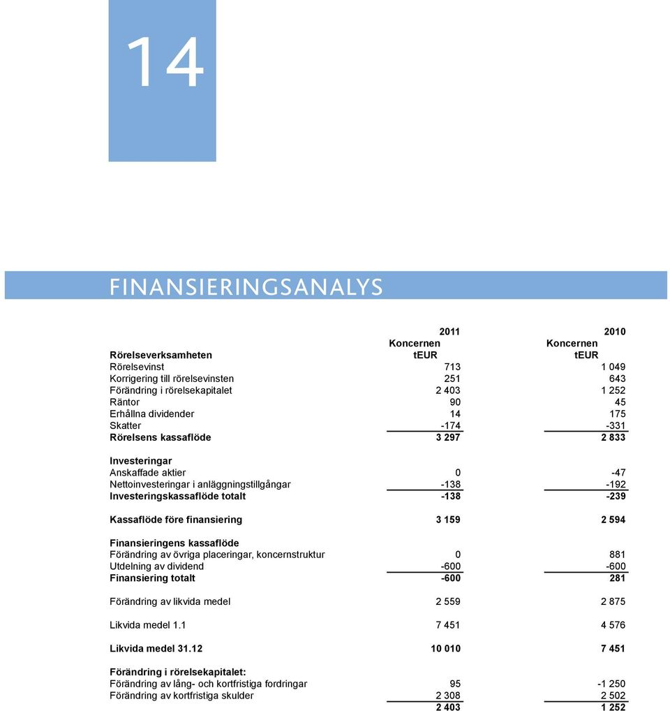 403 252 1 252 Räntor Räntor 90 90 45 45 Erhållna dividender Erhållna dividender 14 175 14 175 Skatter Skatter -174-174 -331-331 Rörelsens kassaflöde Rörelsens kassaflöde 3 297 32 297 833 2 833