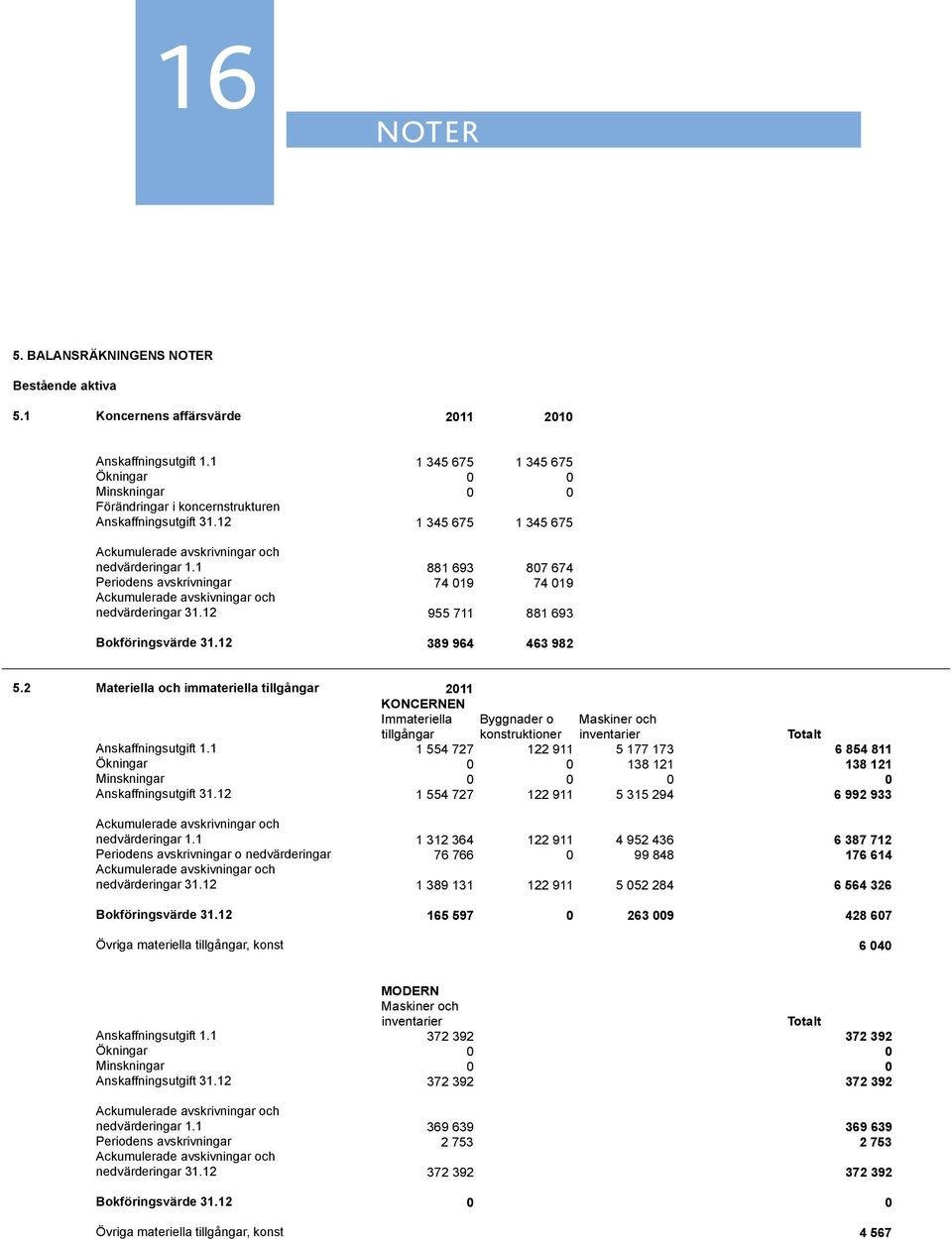 1 1 345 675 1 1345 345 675 675 1 345 675 Ökningar Ökningar 0 0 0 0 Minskningar Minskningar 0 0 0 0 Förändringar i koncernstrukturen Förändringar i koncernstrukturen Anskaffningsutgift