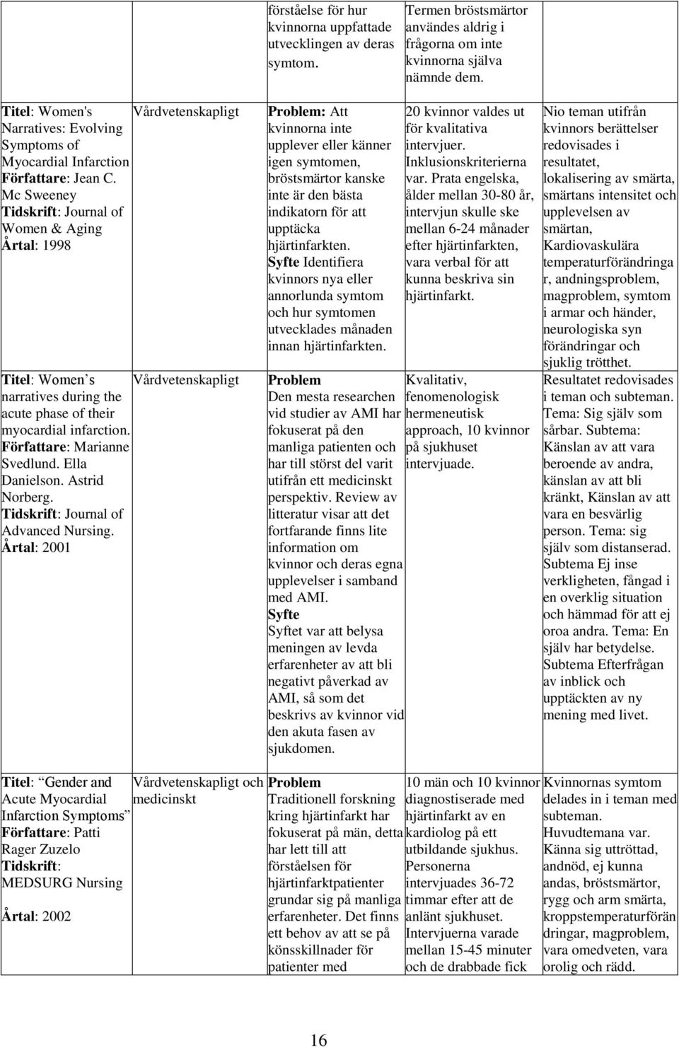 Mc Sweeney Tidskrift: Journal of Women & Aging Årtal: 1998 Titel: Women s Vårdvetenskapligt narratives during the acute phase of their myocardial infarction. Författare: Marianne Svedlund.