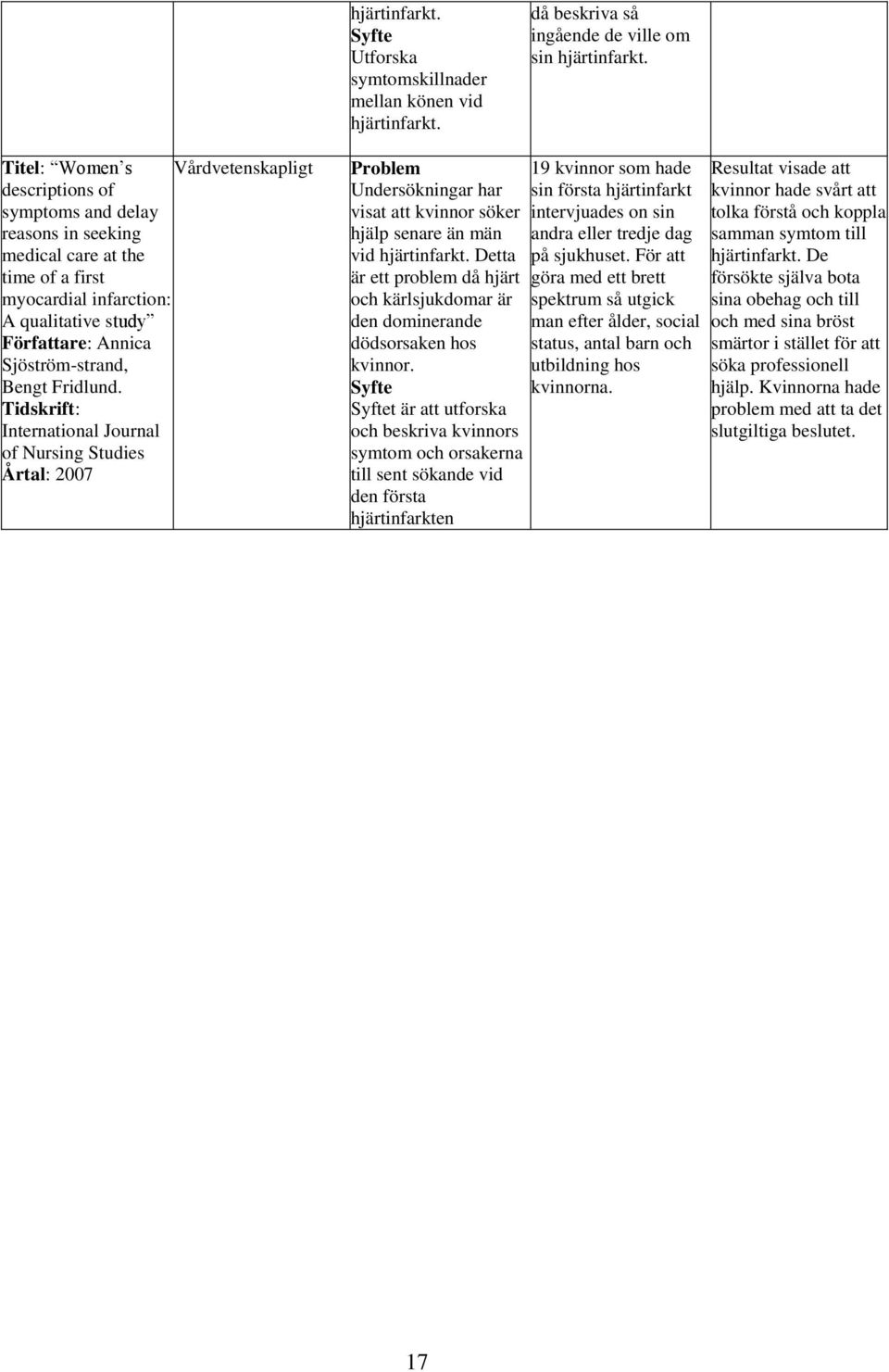 Sjöström-strand, Bengt Fridlund. Tidskrift: International Journal of Nursing Studies Årtal: 2007 Problem Undersökningar har visat att kvinnor söker hjälp senare än män vid hjärtinfarkt.