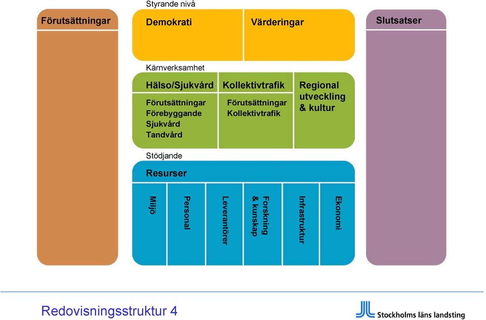 Kollektivtrafik Kollektivtrafik Regional utveckling & kultur Ekonomi