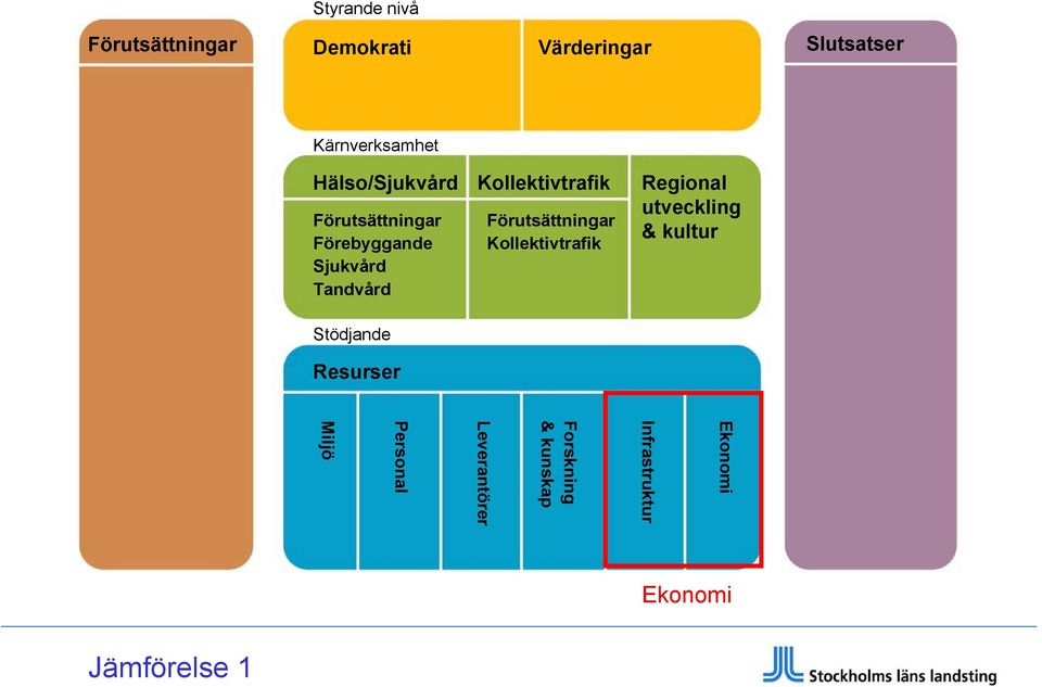 Kollektivtrafik Kollektivtrafik Regional utveckling & kultur Ekonomi