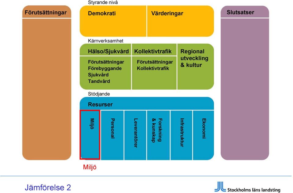 Kollektivtrafik Kollektivtrafik Regional utveckling & kultur Ekonomi