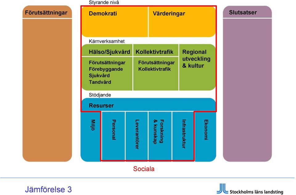 Kollektivtrafik Kollektivtrafik Regional utveckling & kultur Ekonomi