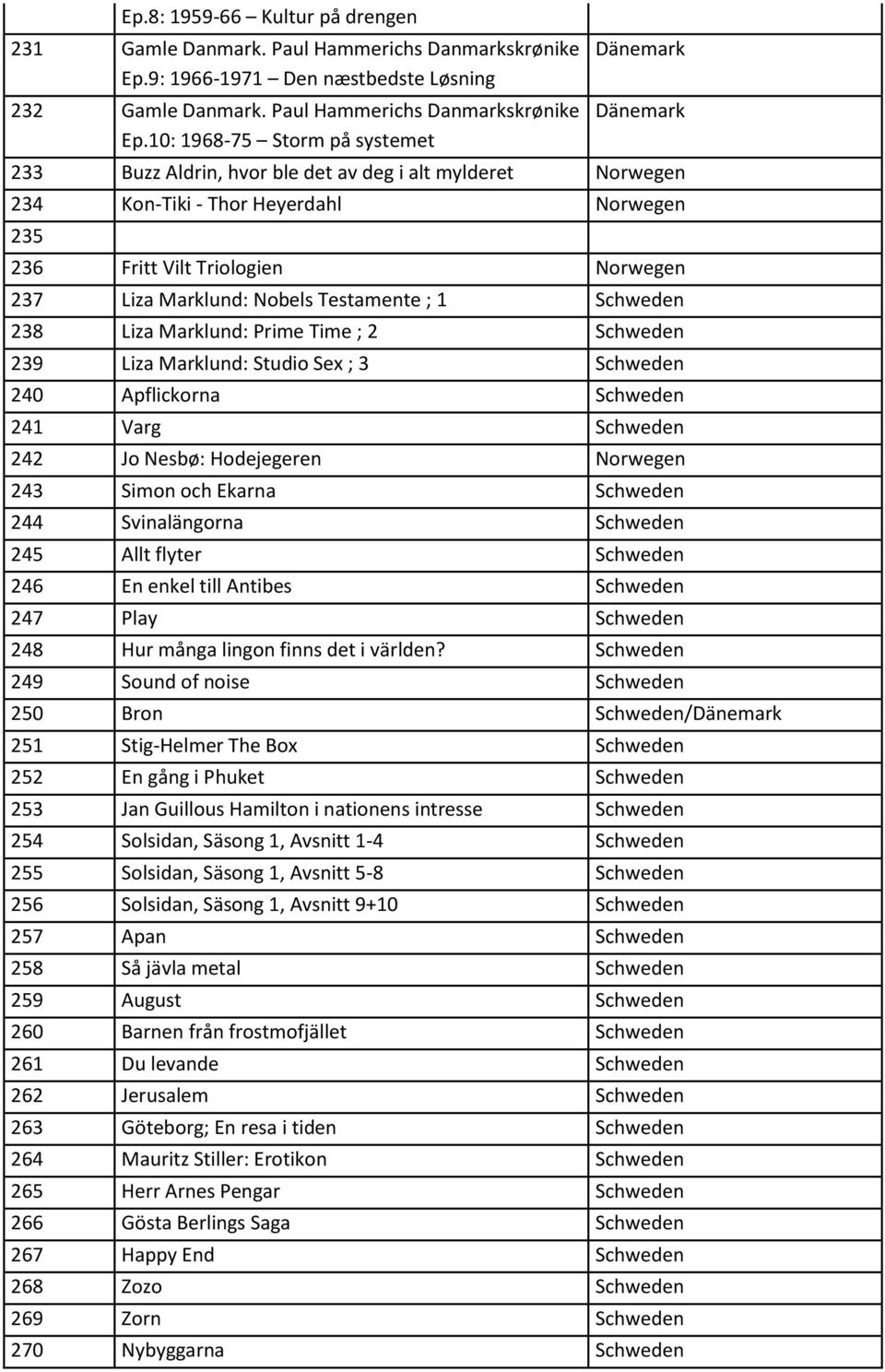 10: 1968-75 Storm på systemet 233 Buzz Aldrin, hvor ble det av deg i alt mylderet Norwegen 234 Kon-Tiki - Thor Heyerdahl Norwegen 235 236 Fritt Vilt Triologien Norwegen 237 Liza Marklund: Nobels