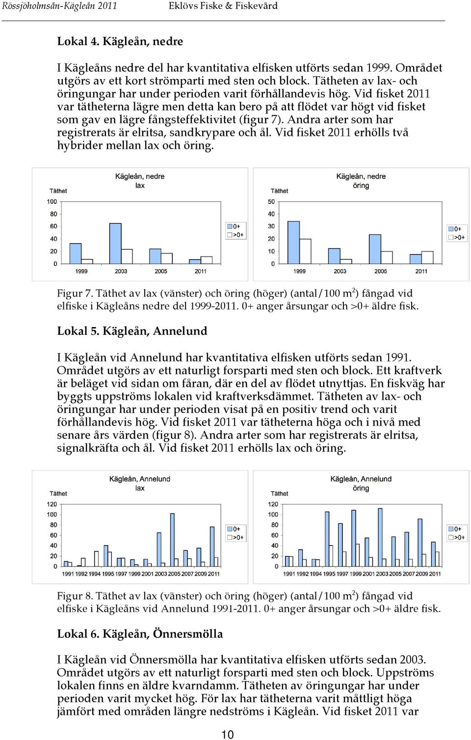 Vid fisket 2011 var tätheterna lägre men detta kan bero på att flödet var högt vid fisket som gav en lägre fångsteffektivitet (figur 7).