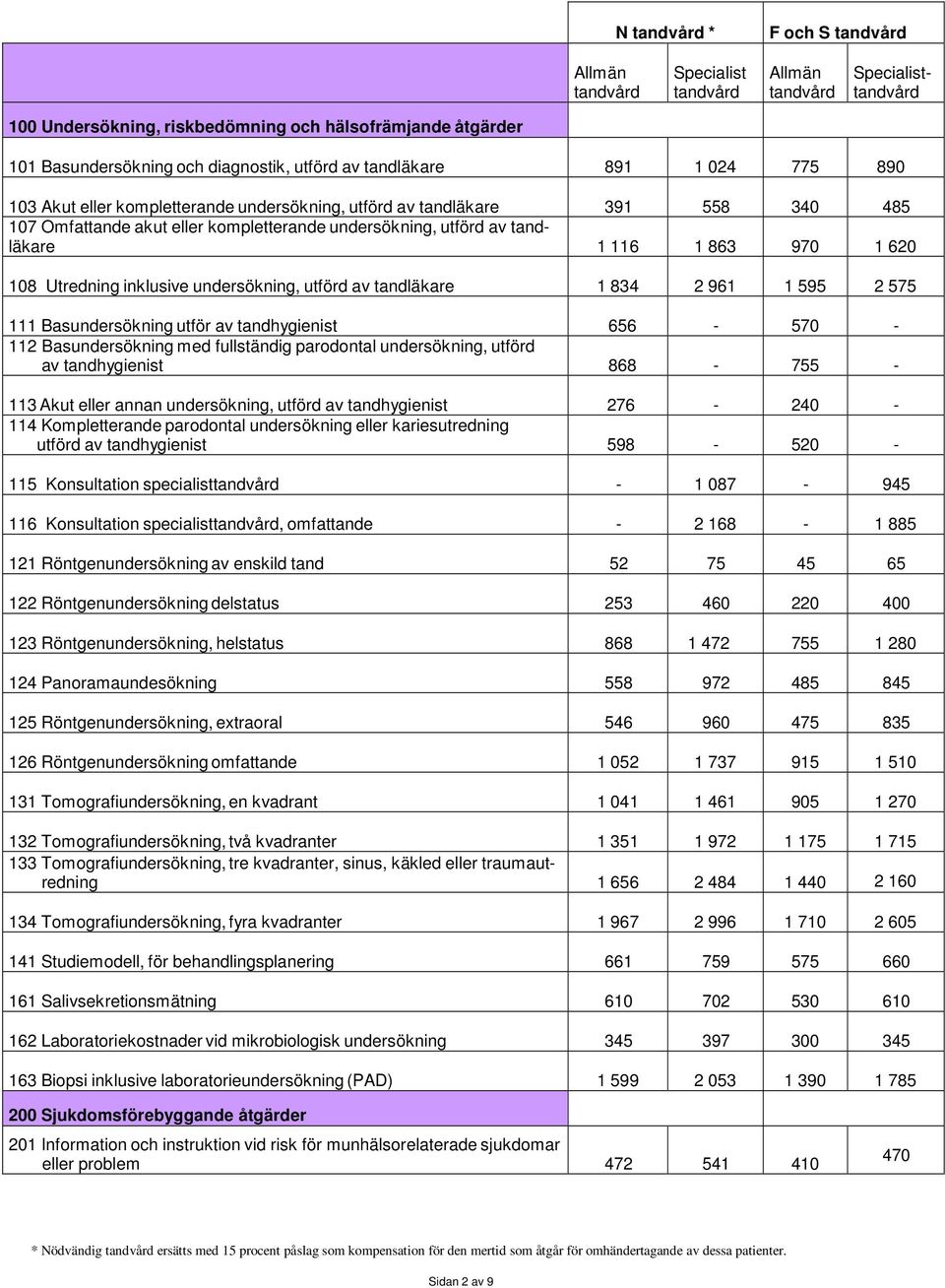 1 595 2 575 111 Basundersökning utför av tandhygienist 656-570 - 112 Basundersökning med fullständig parodontal undersökning, utförd av tandhygienist 868-755 - 113 Akut eller annan undersökning,