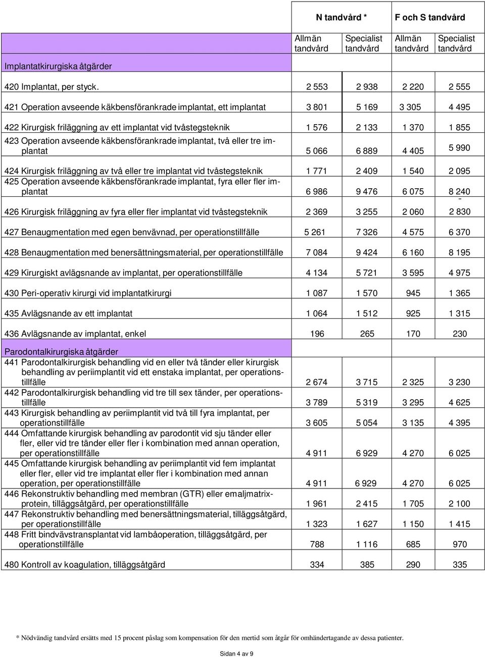 423 Operation avseende käkbensförankrade implantat, två eller tre implantat 5 066 6 889 4 405 5 990 424 Kirurgisk friläggning av två eller tre implantat vid tvåstegsteknik 1 771 2 409 1 540 2 095 425