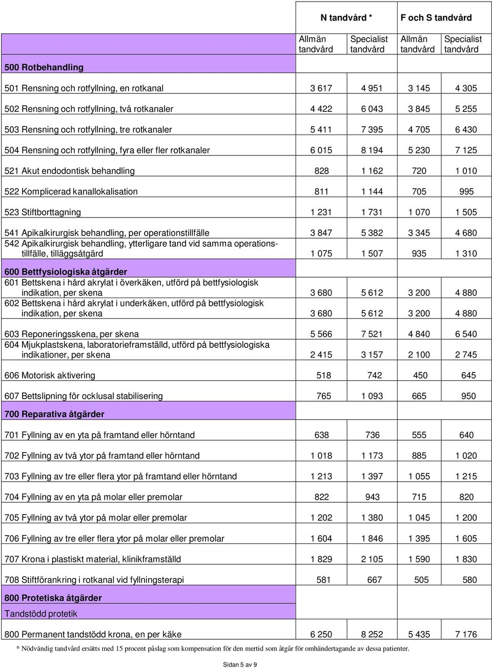 kanallokalisation 811 1 144 705 995 523 Stiftborttagning 1 231 1 731 1 070 1 505 541 Apikalkirurgisk behandling, per operationstillfälle 3 847 5 382 3 345 4 680 542 Apikalkirurgisk behandling,
