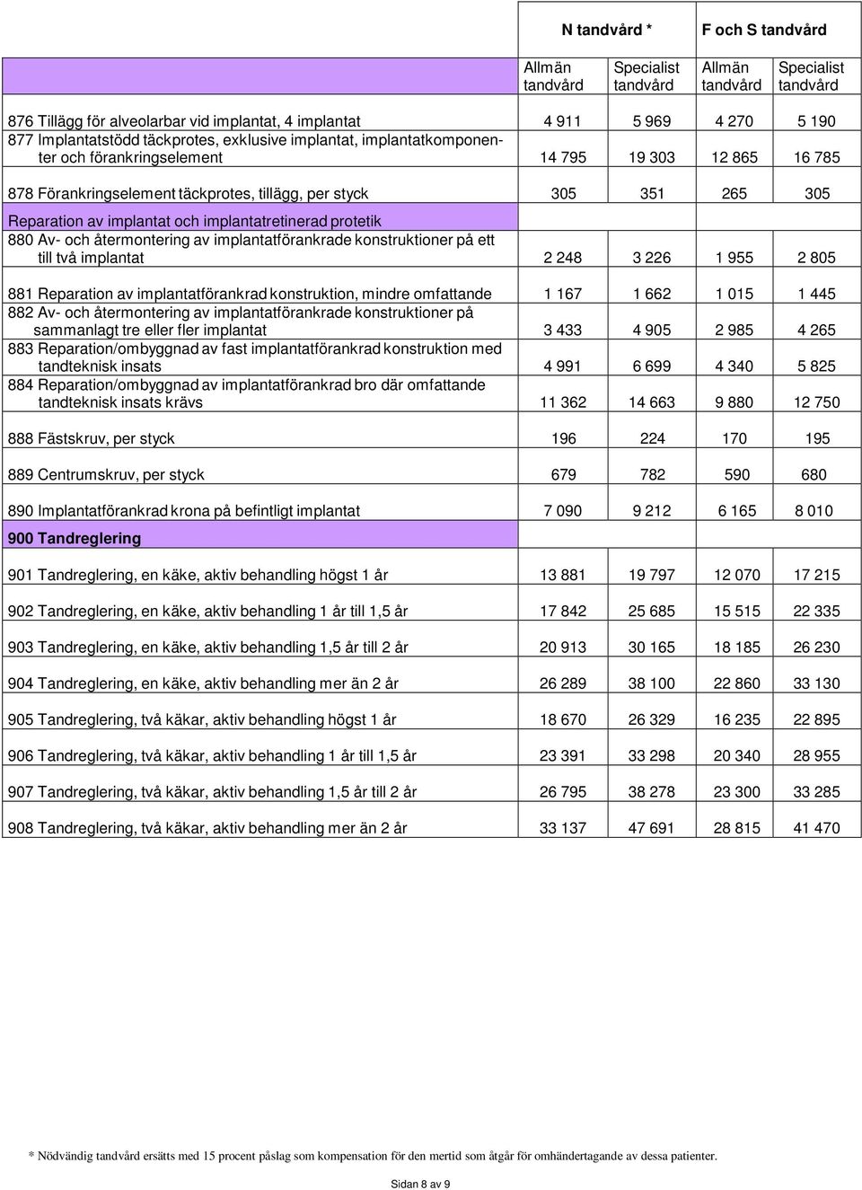 konstruktioner på ett till två implantat 2 248 3 226 1 955 2 805 881 Reparation av implantatförankrad konstruktion, mindre omfattande 1 167 1 662 1 015 1 445 882 Av- och återmontering av