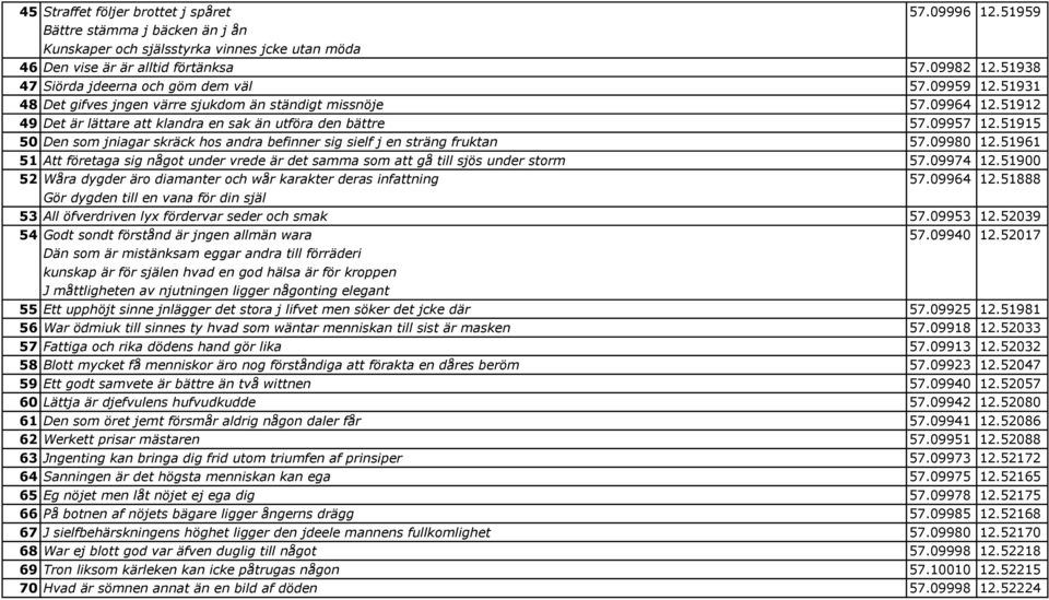 09957 12.51915 50 Den som jniagar skräck hos andra befinner sig sielf j en sträng fruktan 57.09980 12.51961 51 Att företaga sig något under vrede är det samma som att gå till sjös under storm 57.