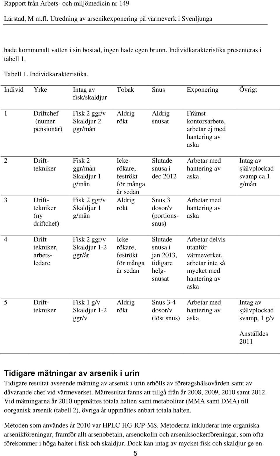Individ Yrke Intag av fisk/skaldjur Tobak Snus Exponering Övrigt 1 Driftchef (numer pensionär) Fisk 2 ggr/v Skaldjur 2 ggr/mån Aldrig rökt Aldrig snusat Främst kontorsarbete, arbetar ej med hantering