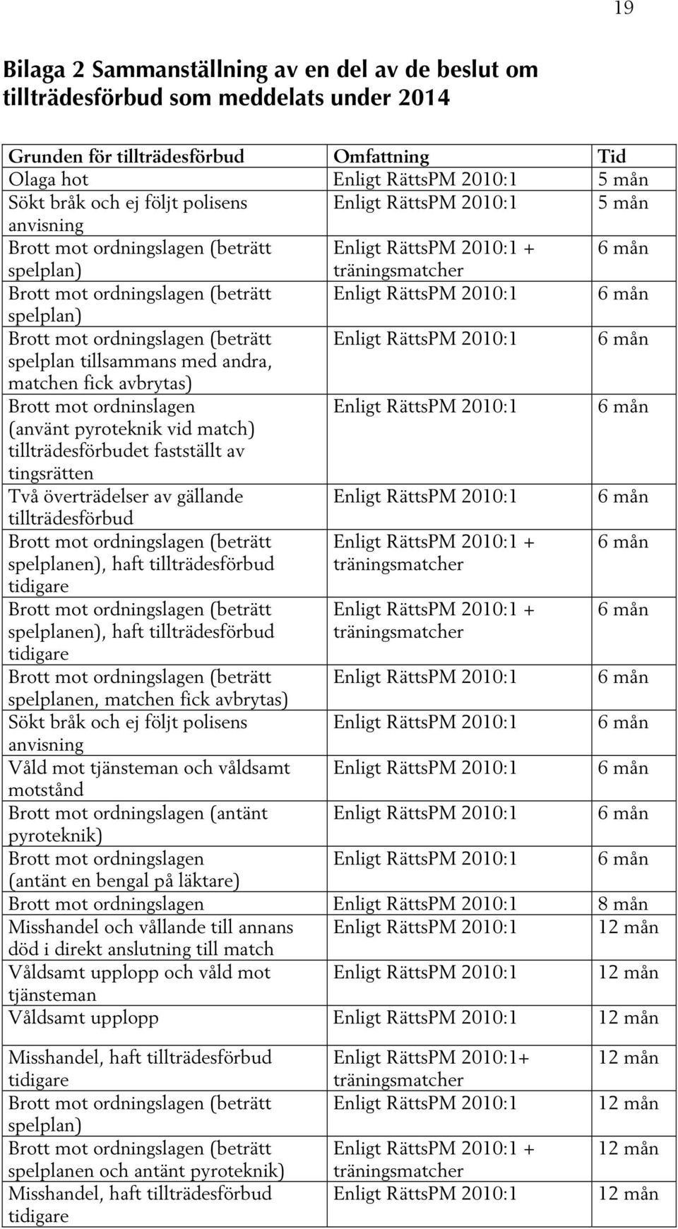 mån spelplan) Brott mot ordningslagen (beträtt Enligt RättsPM 2010:1 6 mån spelplan tillsammans med andra, matchen fick avbrytas) Brott mot ordninslagen Enligt RättsPM 2010:1 6 mån (använt pyroteknik