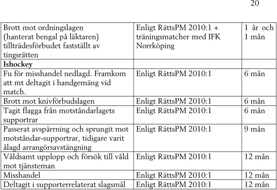 motståndarlagets Enligt RättsPM 2010:1 6 mån supportrar Passerat avspärrning och sprungit mot motståndar-supportrar, tidigare varit ålagd arrangörsavstängning Enligt RättsPM 2010:1 9