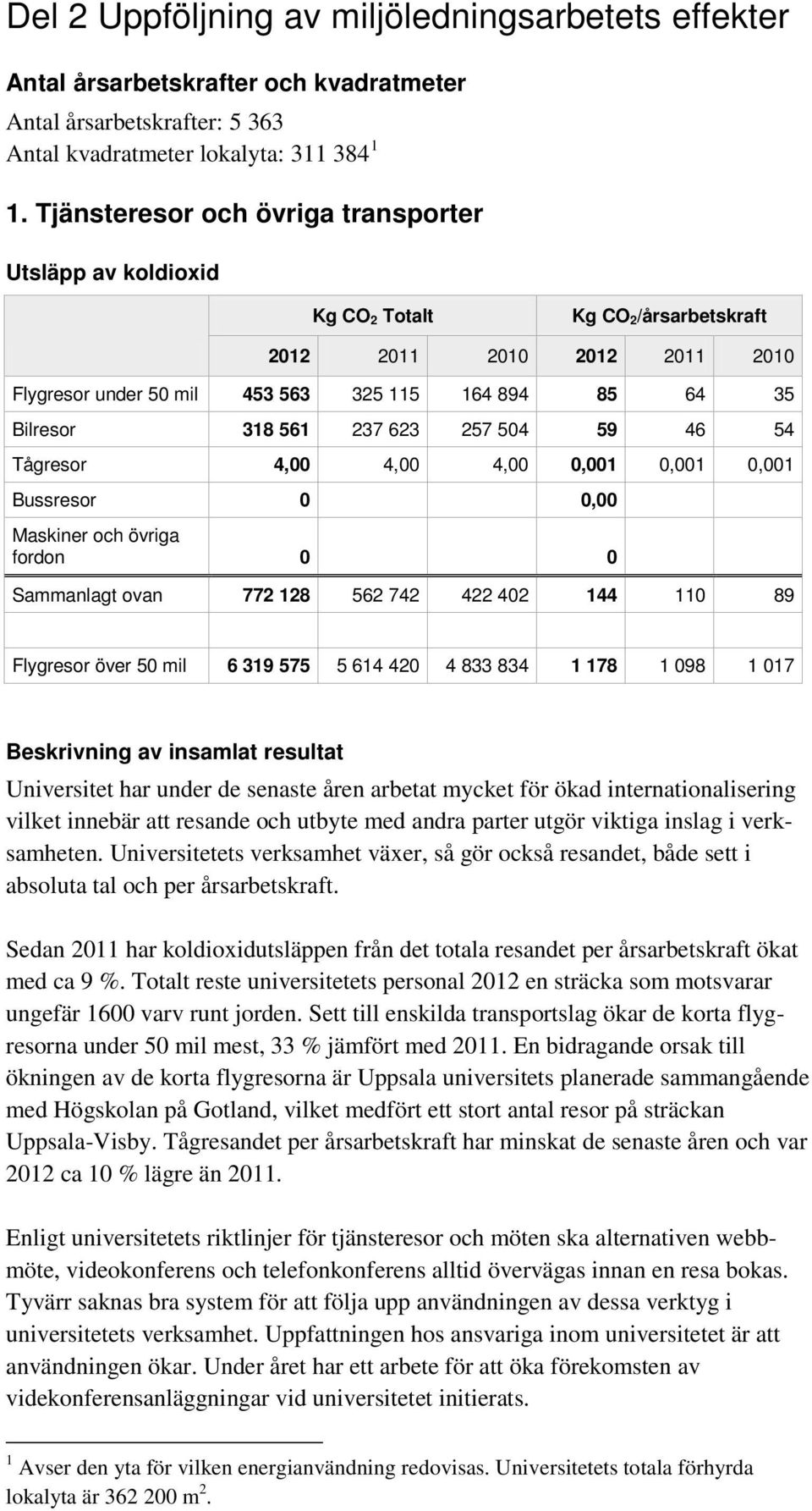 Tågresor 4,00 4,00 4,00 0,001 0,001 0,001 Bussresor 0 0,00 Maskiner och övriga fordon 0 0 Sammanlagt ovan 772 128 562 742 422 402 144 110 89 Flygresor över 50 mil 6 319 575 5 614 420 4 833 834 1 178