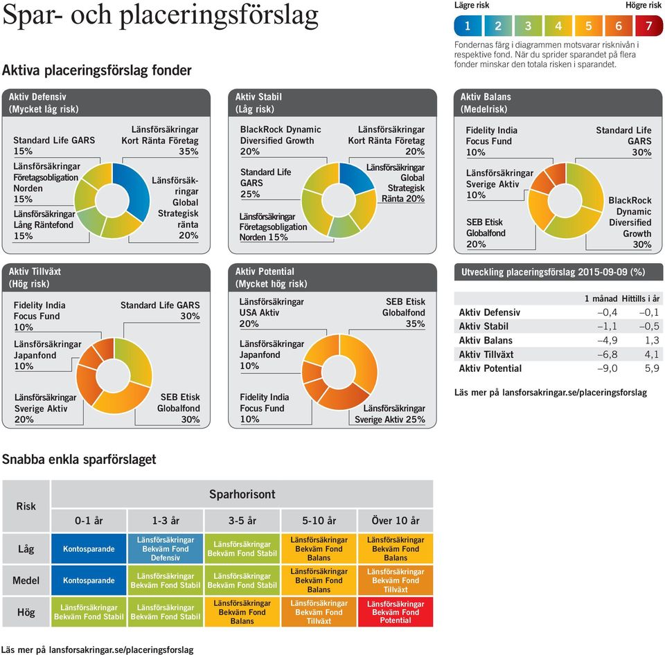 Högre risk 1 2 3 4 5 6 7 Aktiv Defensiv (Mycket låg risk) Aktiv Stabil (Låg risk) Aktiv (Medelrisk) Företagsobligation Norden Lång Räntefond Global Strategisk ränta BlackRock Dynamic Diversified