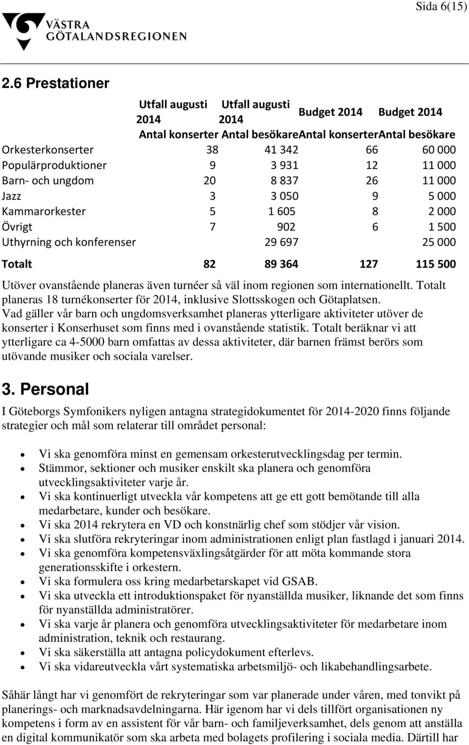 3 931 12 11 000 Barn och ungdom 20 8 837 26 11 000 Jazz 3 3 050 9 5 000 Kammarorkester 5 1 605 8 2000 Övrigt 7 902 6 1500 Uthyrning och konferenser 29 697 25 000 Totalt 82 89 364 127 115 500 Utöver