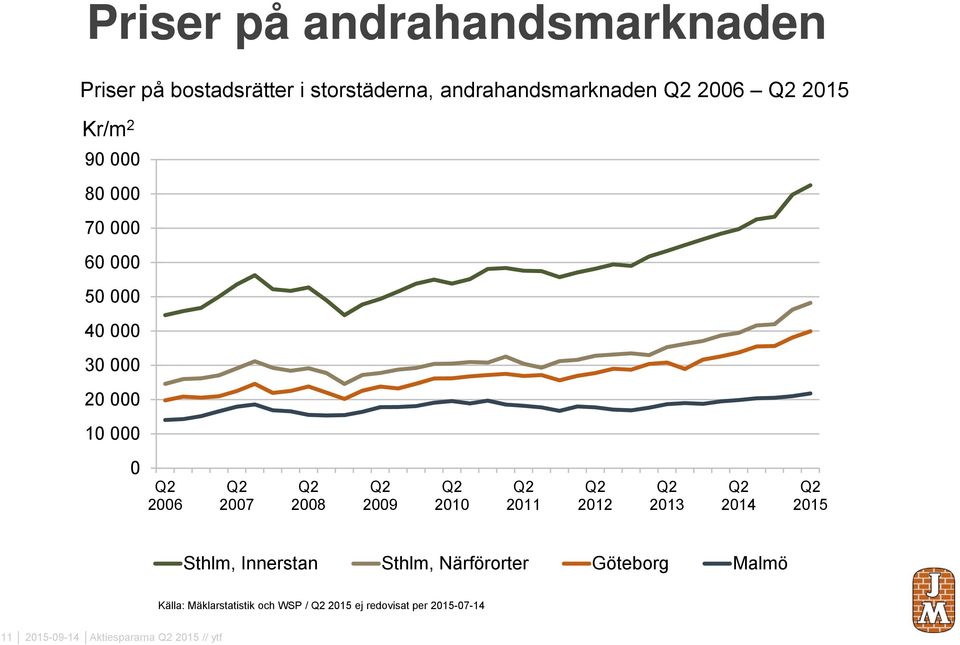 2009 2010 2011 2012 2013 2014 2015 Sthlm, Innerstan Sthlm, Närförorter Göteborg Malmö Källa: