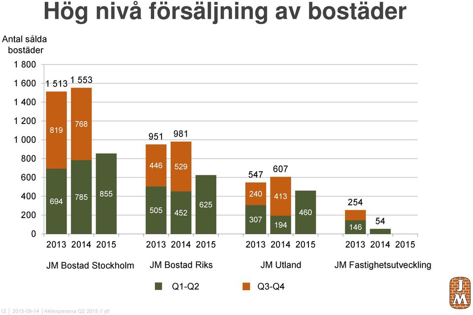 2014 2015 2013 2014 2015 2013 2014 2015 2013 2014 2015 254 146 54 JM Bostad Stockholm JM Bostad