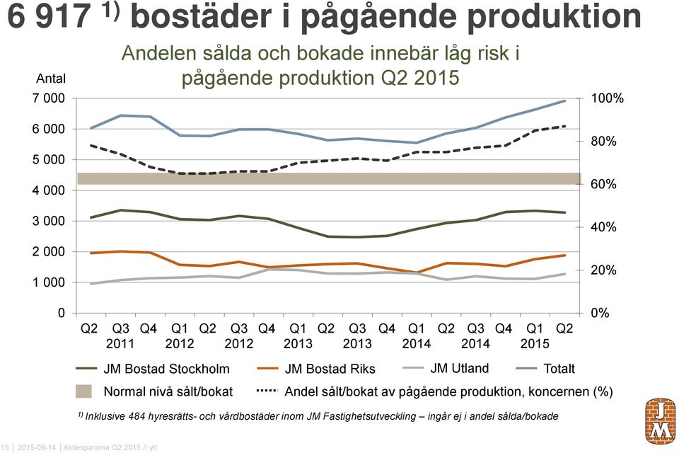 Bostad Stockholm JM Bostad Riks JM Utland Totalt Normal nivå sålt/bokat Andel sålt/bokat av pågående produktion, koncernen (%) 1)