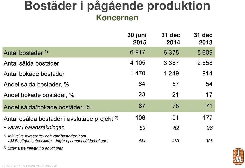 % 87 78 71 Antal osålda bostäder i avslutade projekt 2) 106 91 177 - varav i balansräkningen 69 62 98 1) Inklusive hyresrätts- och vårdbostäder