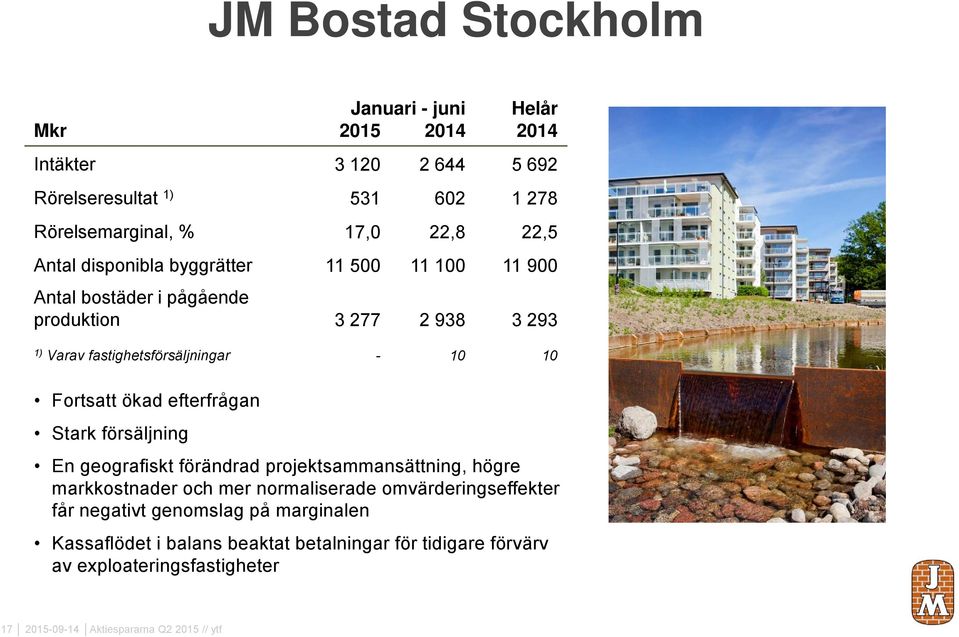 ökad efterfrågan Stark försäljning En geografiskt förändrad projektsammansättning, högre markkostnader och mer normaliserade omvärderingseffekter får