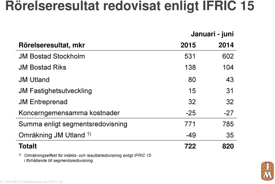 -25-27 Summa enligt segmentsredovisning 771 785 Omräkning JM Utland 1) -49 35 Totalt 722 820 1) Omräkningseffekt för