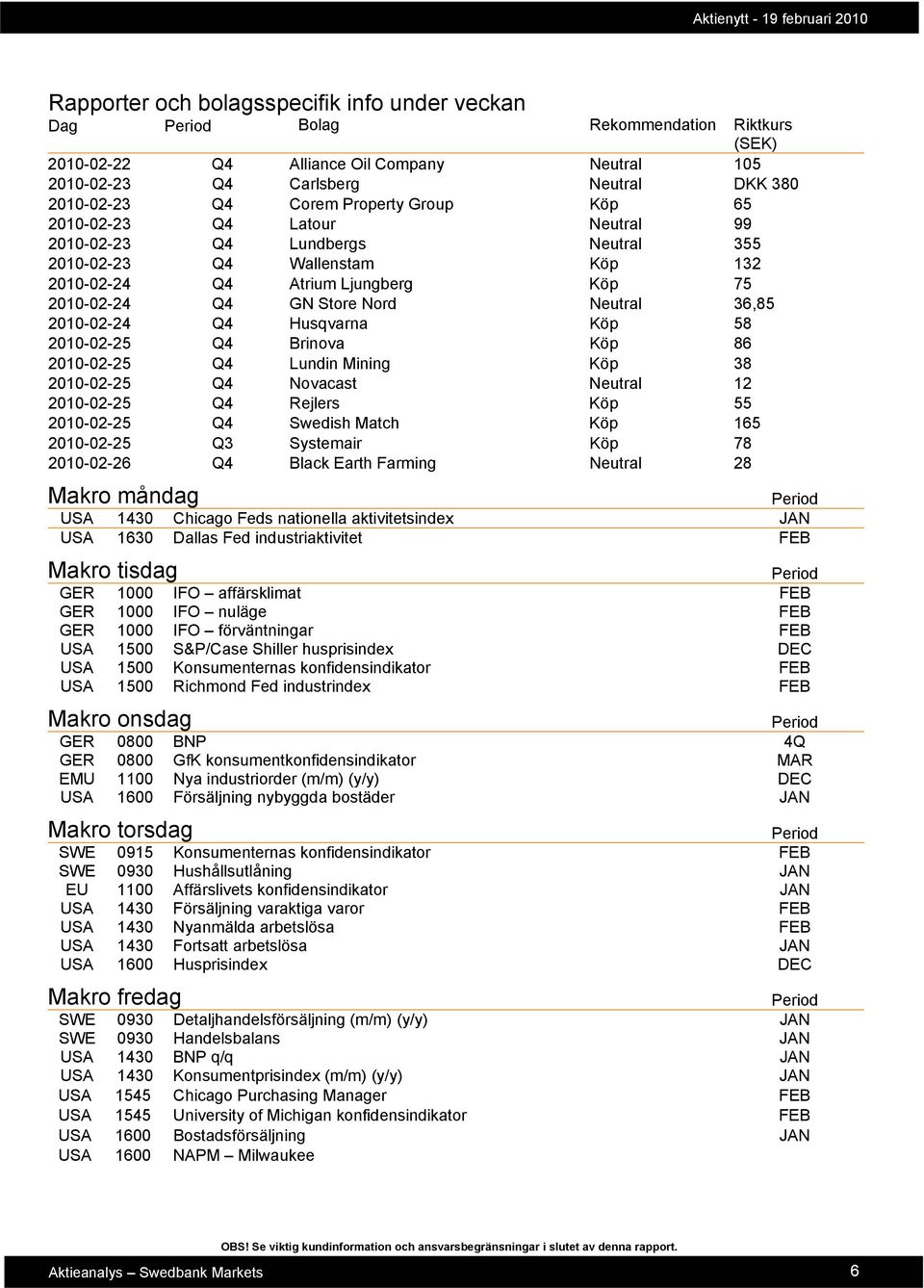 36,85 2010-02-24 Q4 Husqvarna Köp 58 2010-02-25 Q4 Brinova Köp 86 2010-02-25 Q4 Lundin Mining Köp 38 2010-02-25 Q4 Novacast Neutral 12 2010-02-25 Q4 Rejlers Köp 55 2010-02-25 Q4 Swedish Match Köp 165