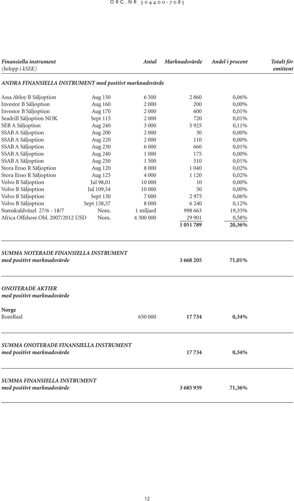 Säljoption Aug 200 2 000 30 0,00% SSAB A Säljoption Aug 220 2 000 110 0,00% SSAB A Säljoption Aug 230 6 000 660 0,01% SSAB A Säljoption Aug 240 1 000 175 0,00% SSAB A Säljoption Aug 250 1 500 510