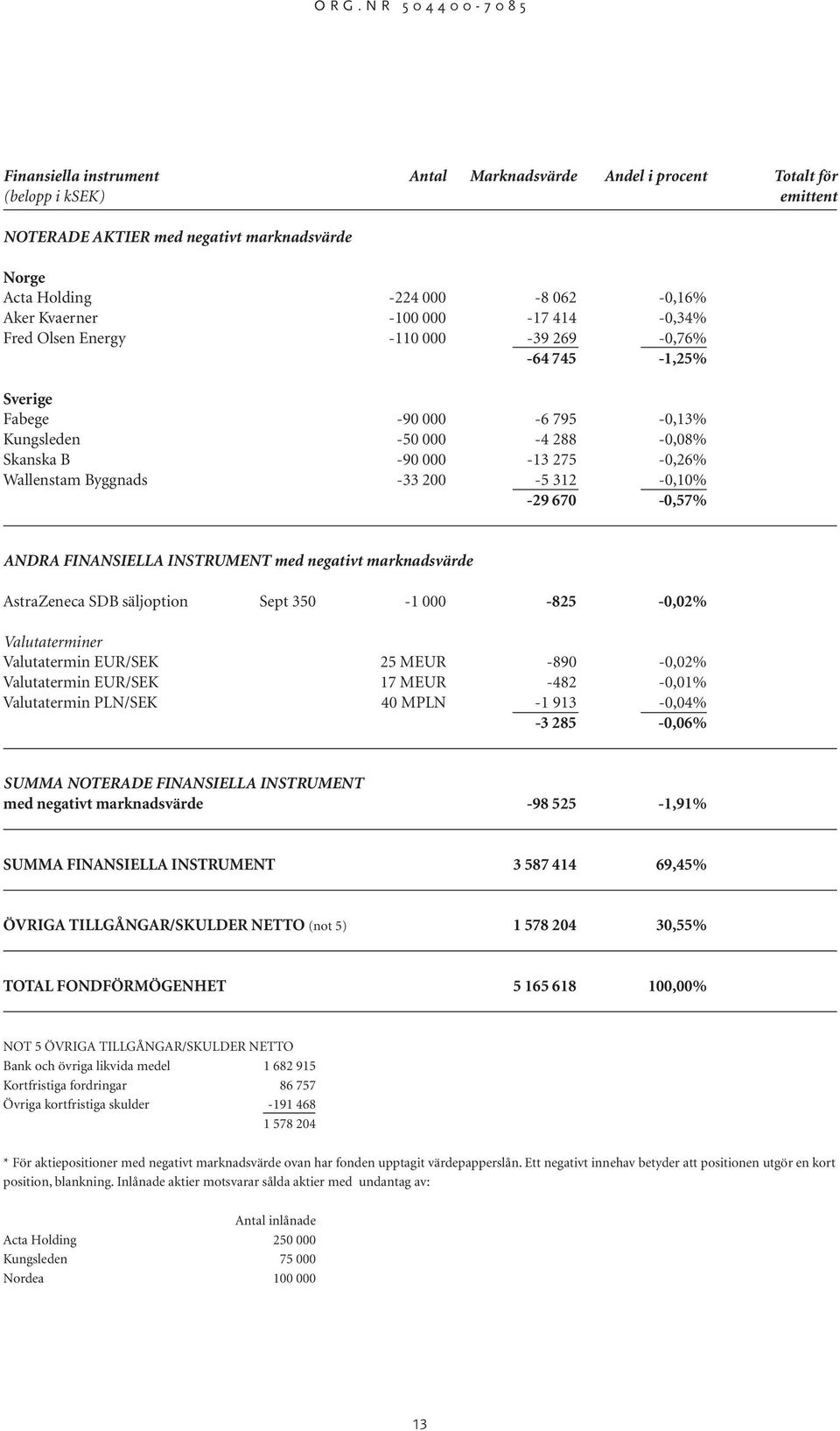 312-0,10% -29 670-0,57% ANDRA FINANSIELLA INSTRUMENT med negativt marknadsvärde AstraZeneca SDB säljoption Sept 350-1 000-825 -0,02% Valutaterminer Valutatermin EUR/SEK 25 MEUR -890-0,02%