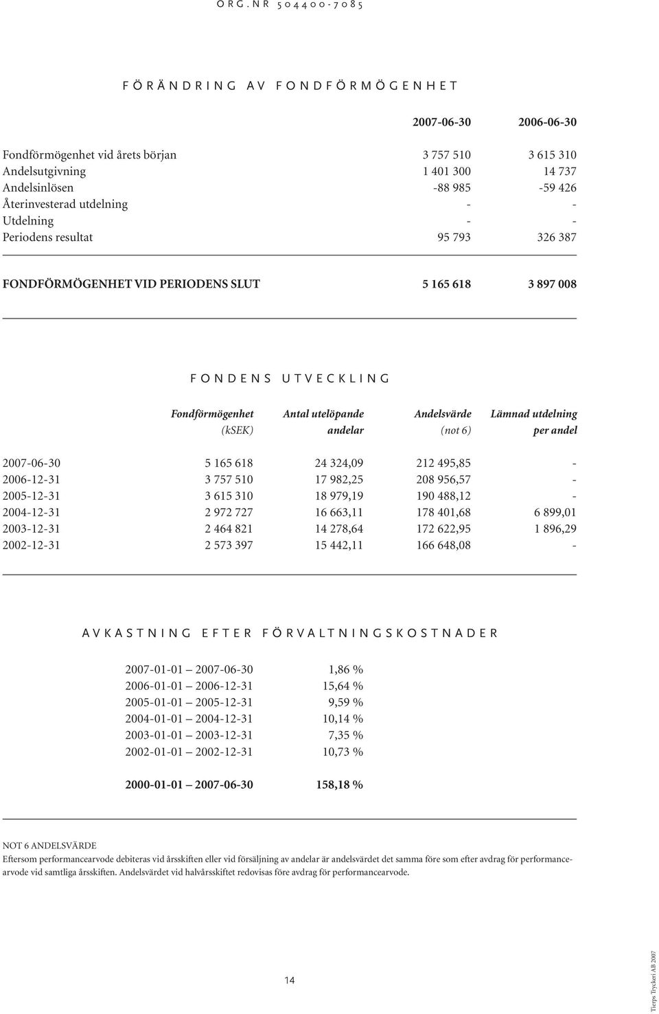 Andelsvärde Lämnad utdelning (ksek) andelar (not 6) per andel 2007-06-30 5 165 618 24 324,09 212 495,85-2006-12-31 3 757 510 17 982,25 208 956,57-2005-12-31 3 615 310 18 979,19 190 488,12-2004-12-31