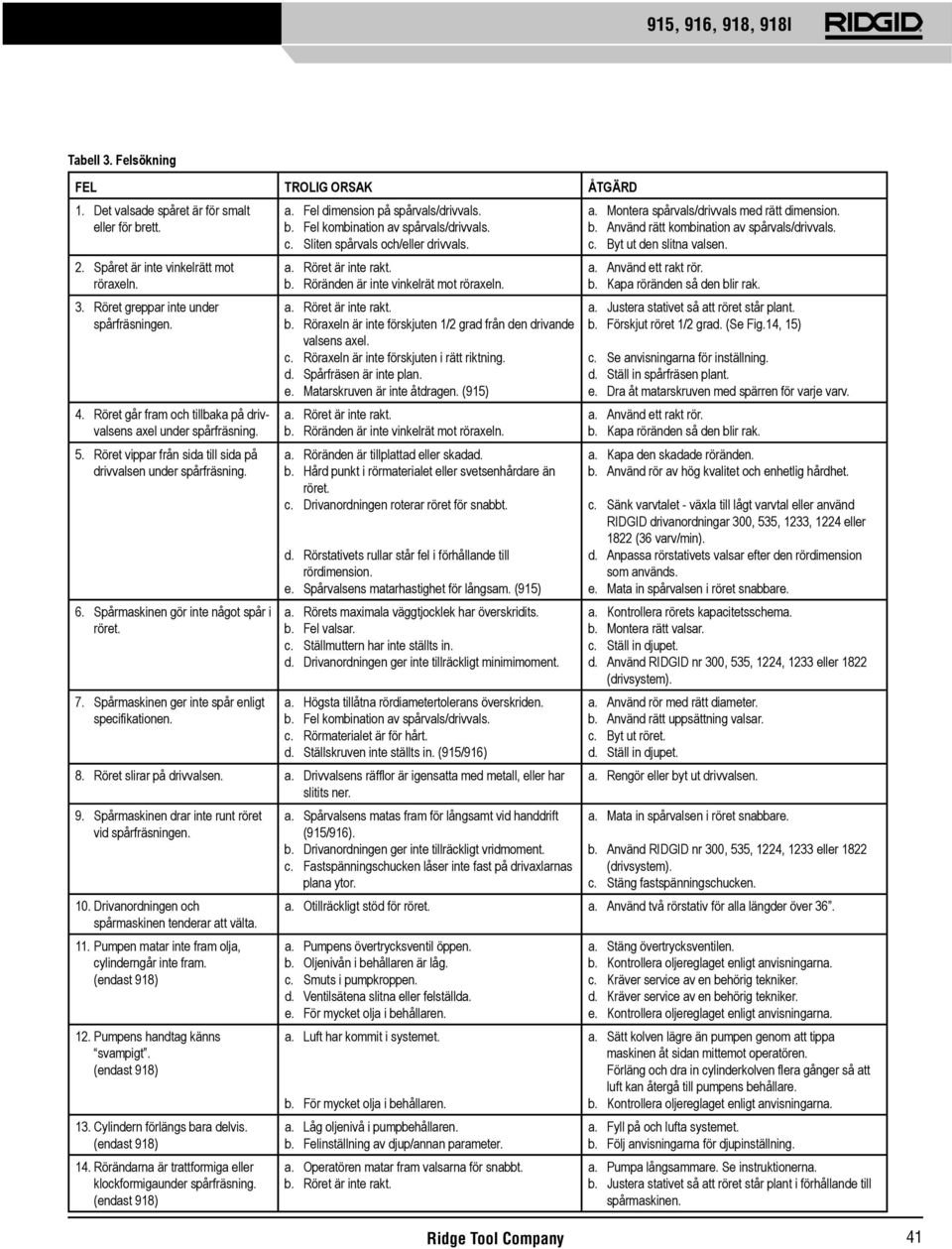 Spårmaskinen ger inte spår enligt specifikationen. a. Fel dimension på spårvals/drivvals. b. Fel kombination av spårvals/drivvals. c. Sliten spårvals och/eller drivvals. a. Röret är inte rakt. b. Röränden är inte vinkelrät mot röraxeln.