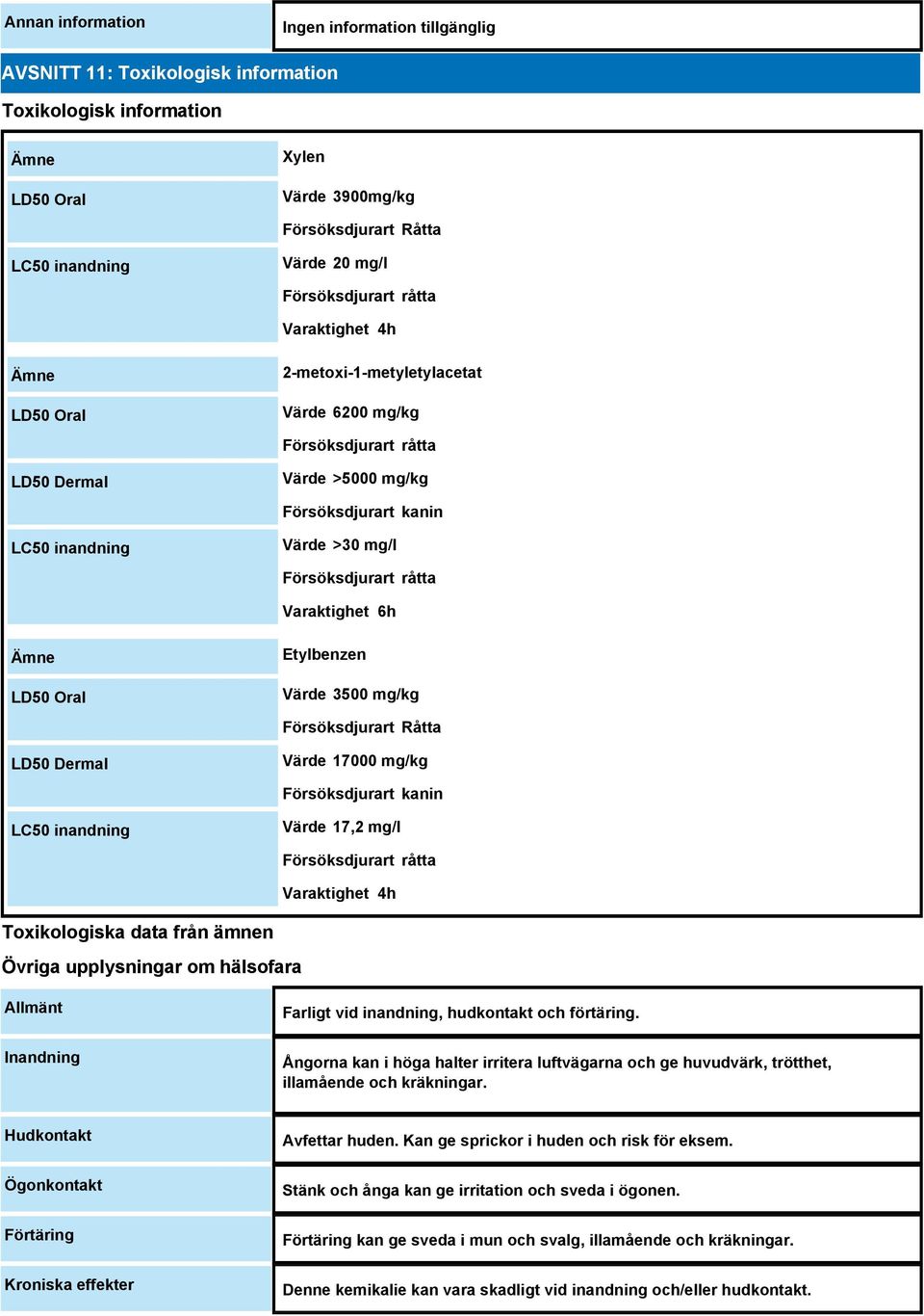 Etylbenzen Värde 3500 mg/kg Försöksdjurart Råtta LD50 Dermal Värde 17000 mg/kg Försöksdjurart kanin LC50 inandning Värde 17,2 mg/l Försöksdjurart råtta 4h Toxikologiska data från ämnen Övriga