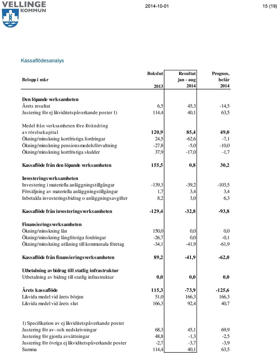 Ökning/minskning krtfristiga skulder 37,9-17,0-1,7 Kassaflöde från den löpande verksamheten 155,5 0,8 30,2 Investeringsverksamheten Investering i materiella anläggningstillgångar -139,3-39,2-103,5