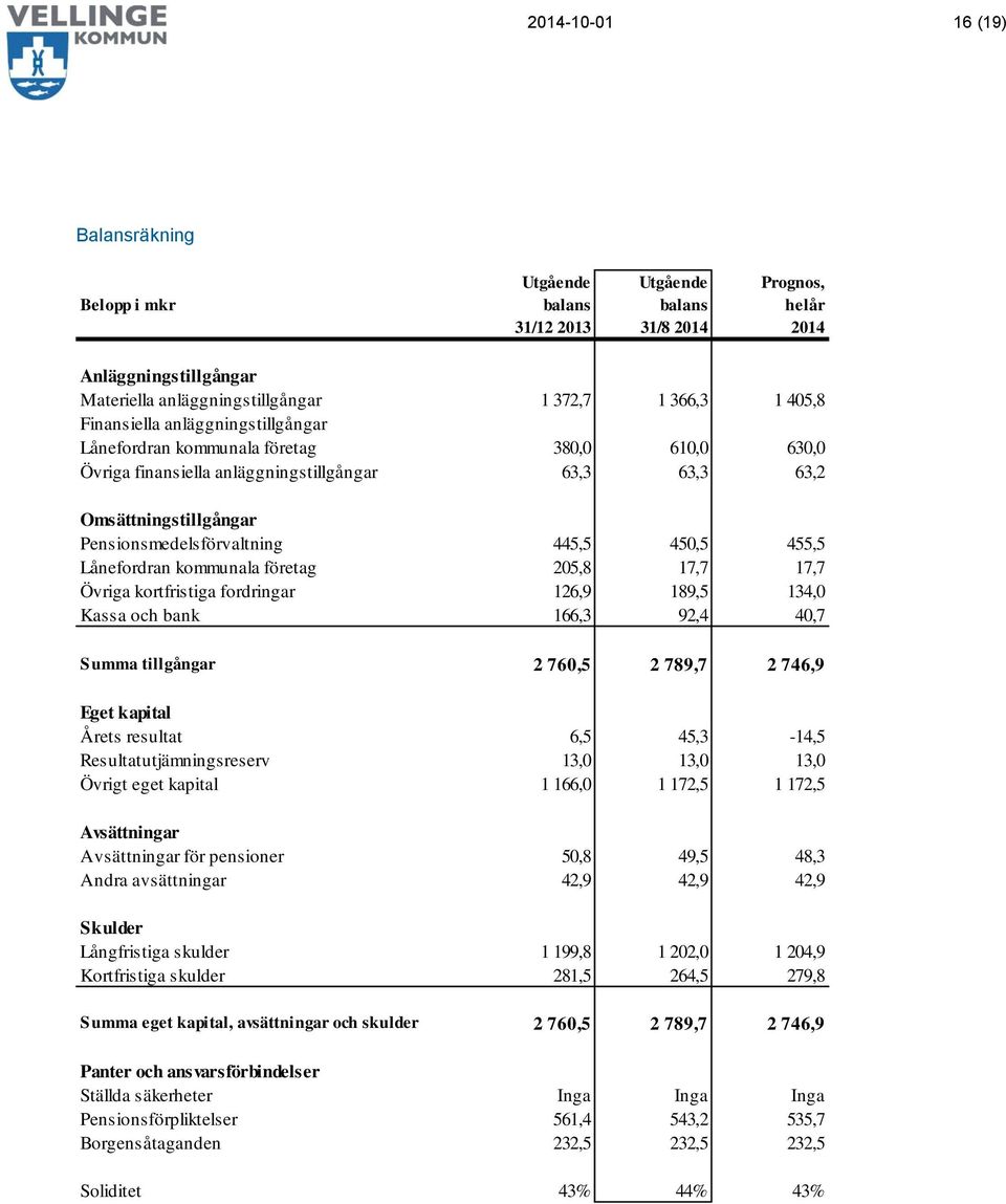 kmmunala företag 205,8 17,7 17,7 Övriga krtfristiga frdringar 126,9 189,5 134,0 Kassa ch bank 166,3 92,4 40,7 Summa tillgångar 2 760,5 2 789,7 2 746,9 Eget kapital Årets resultat 6,5 45,3-14,5