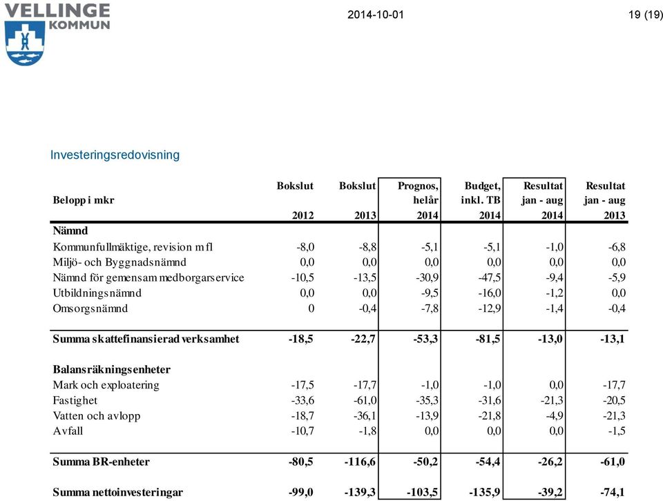 -10,5-13,5-30,9-47,5-9,4-5,9 Utbildningsnämnd 0,0 0,0-9,5-16,0-1,2 0,0 Omsrgsnämnd 0-0,4-7,8-12,9-1,4-0,4 Summa skattefinansierad verksamhet -18,5-22,7-53,3-81,5-13,0-13,1