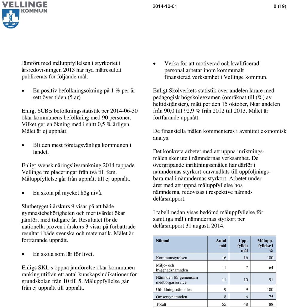 Vilket ger en ökning med i snitt 0,5 % årligen. Målet är ej uppnått. Bli den mest företagsvänliga kmmunen i landet.