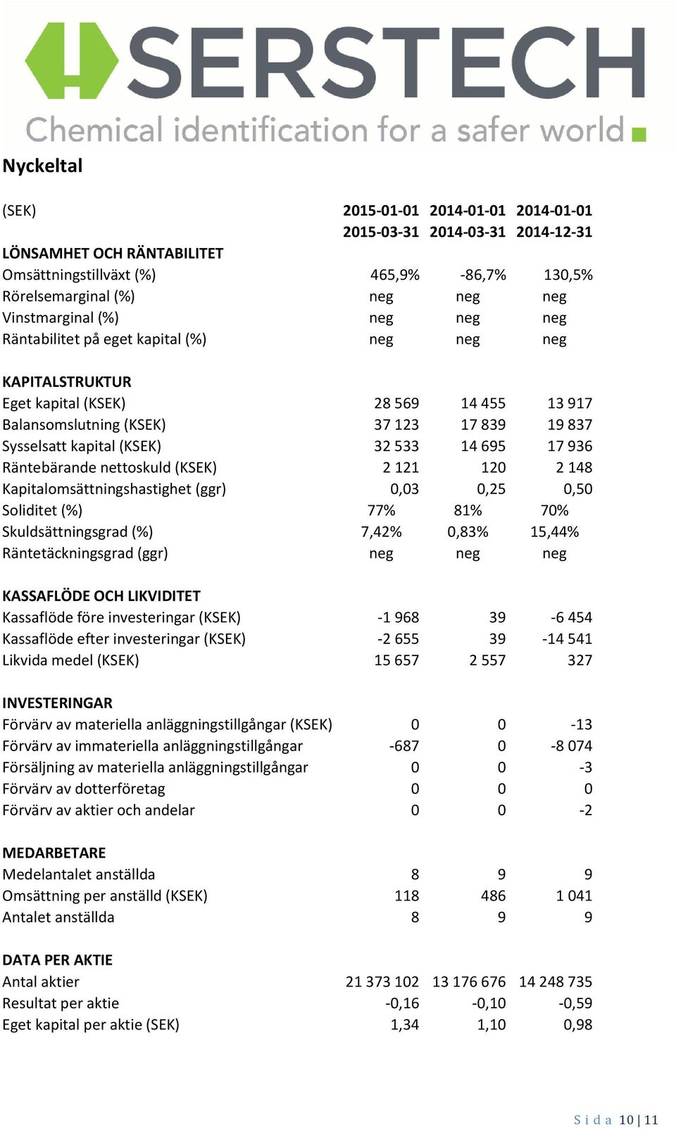 695 17 936 Räntebärande nettoskuld (KSEK) 2 121 120 2 148 Kapitalomsättningshastighet (ggr) 0,03 0,25 0,50 Soliditet (%) 77% 81% 70% Skuldsättningsgrad (%) 7,42% 0,83% 15,44% Räntetäckningsgrad (ggr)