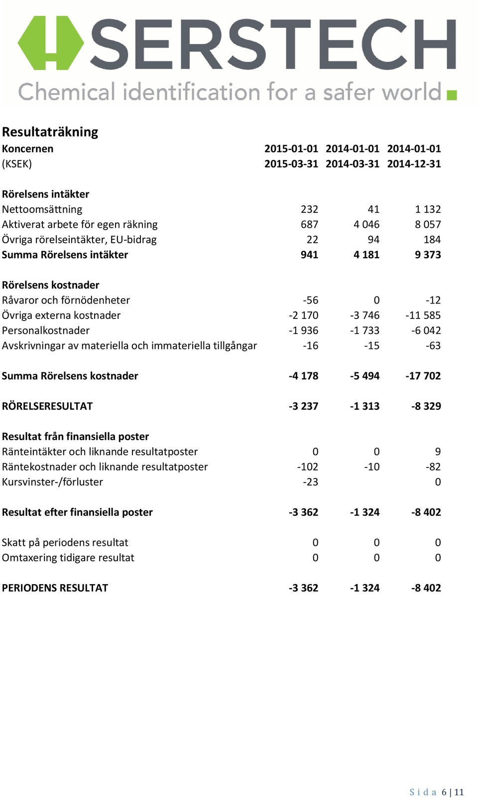 Personalkostnader -1 936-1 733-6 042 Avskrivningar av materiella och immateriella tillgångar -16-15 -63 Summa Rörelsens kostnader -4 178-5 494-17 702 RÖRELSERESULTAT -3 237-1 313-8 329 Resultat från