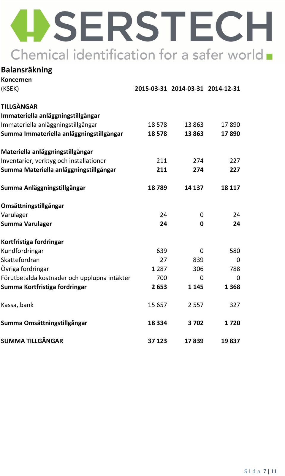 Anläggningstillgångar 18 789 14 137 18 117 Omsättningstillgångar Varulager 24 0 24 Summa Varulager 24 0 24 Kortfristiga fordringar Kundfordringar 639 0 580 Skattefordran 27 839 0 Övriga fordringar 1